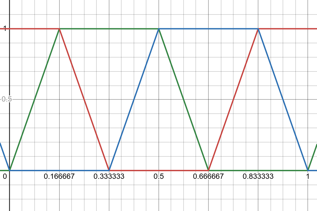 Triangle wave graph