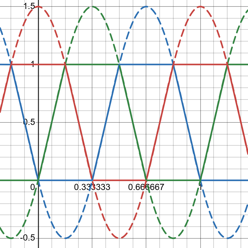 Triangle waves and sine waves over them