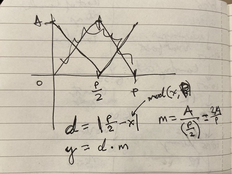 Graph of a triangle wave in a notebook, equation that's not right.